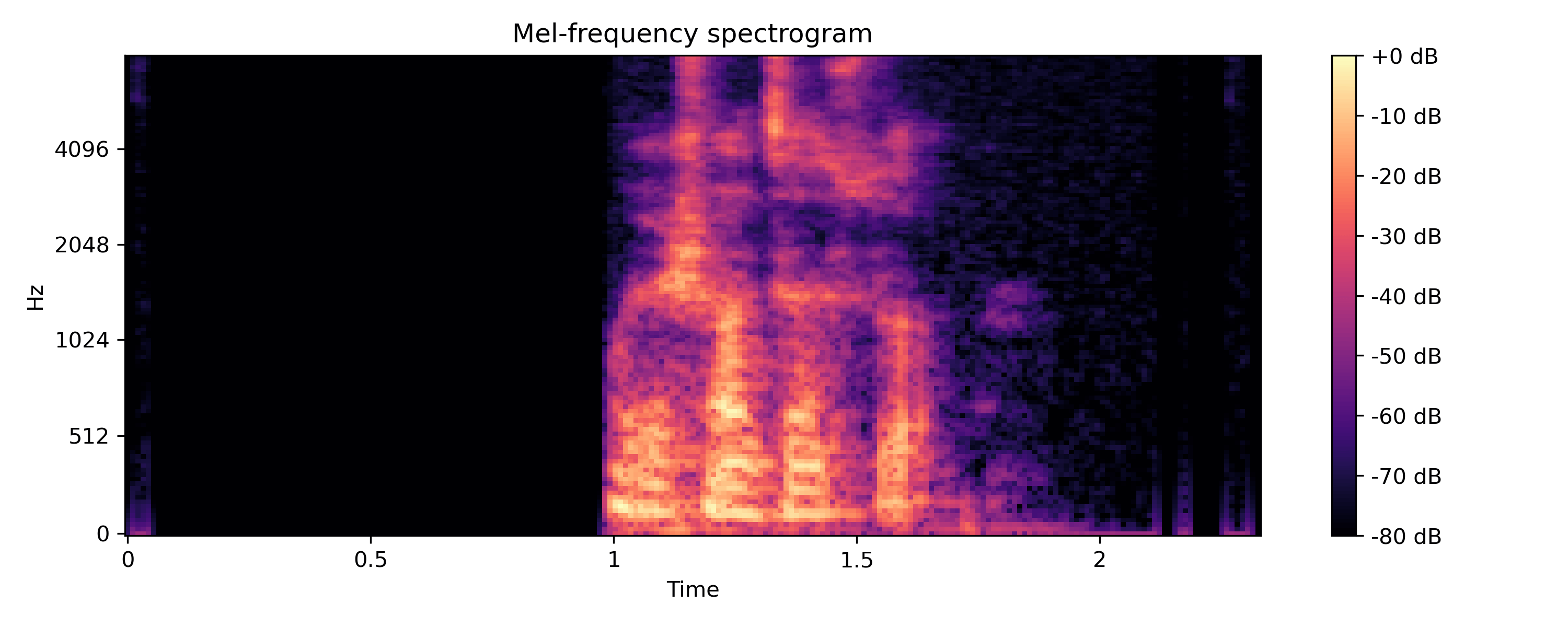 spectrogram