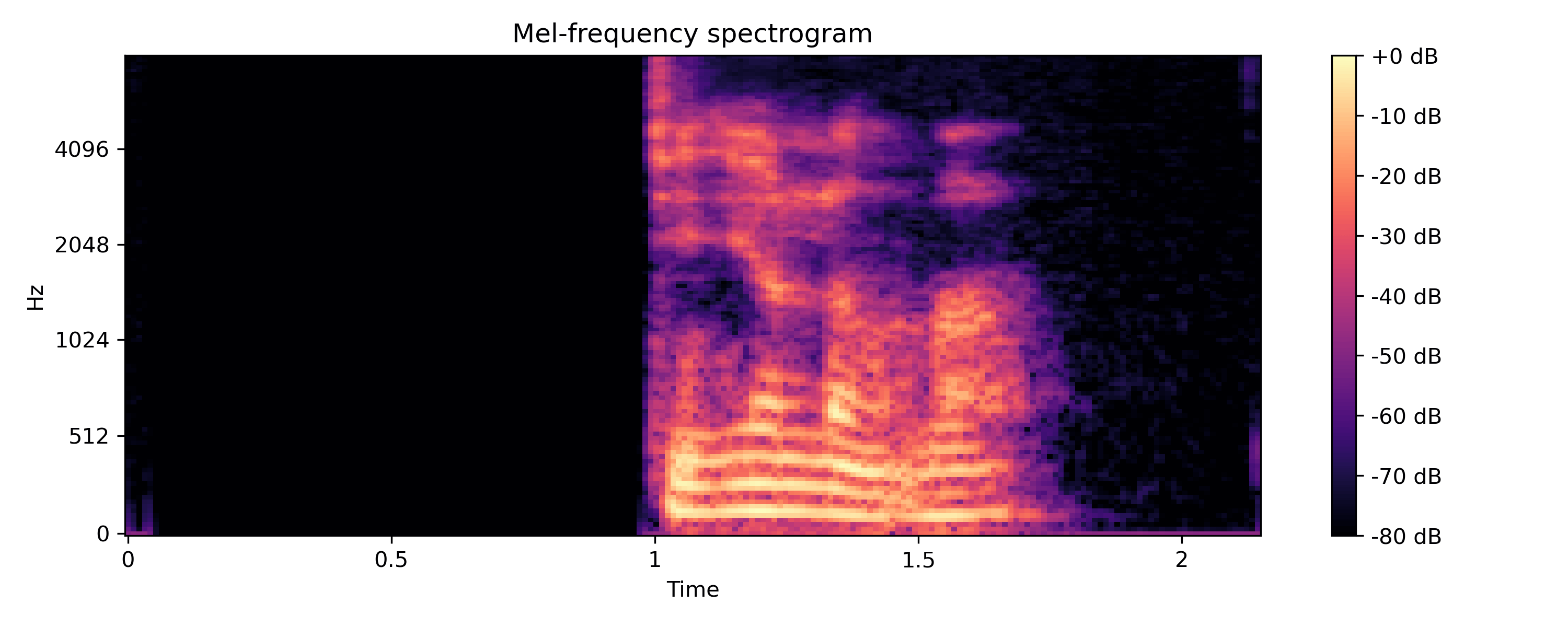 spectrogram