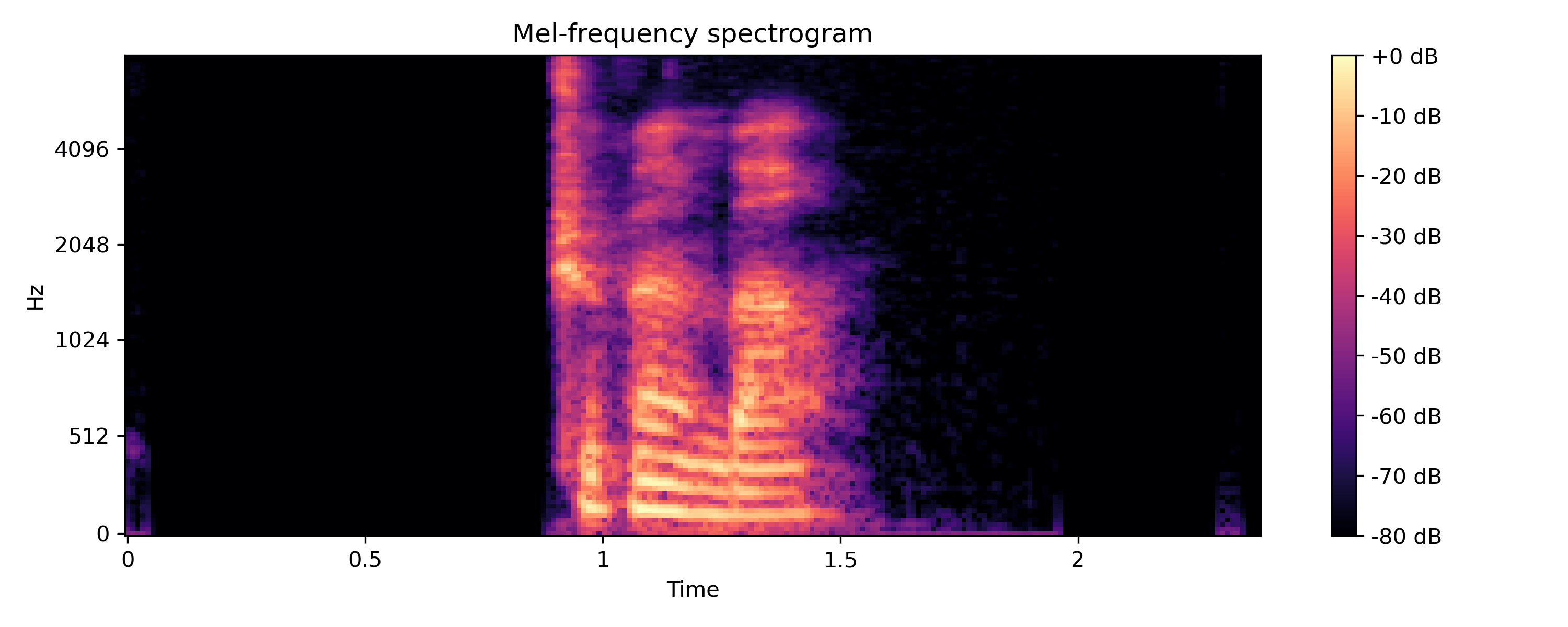 spectrogram
