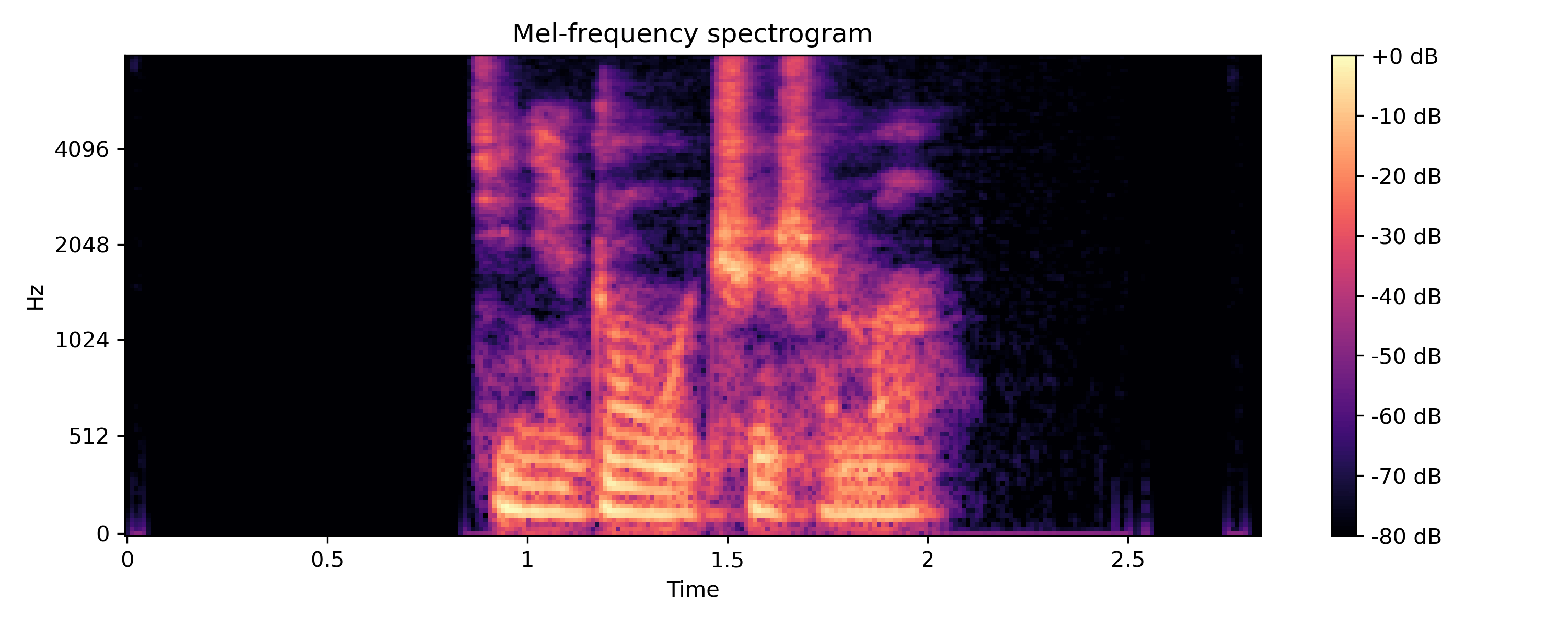 spectrogram