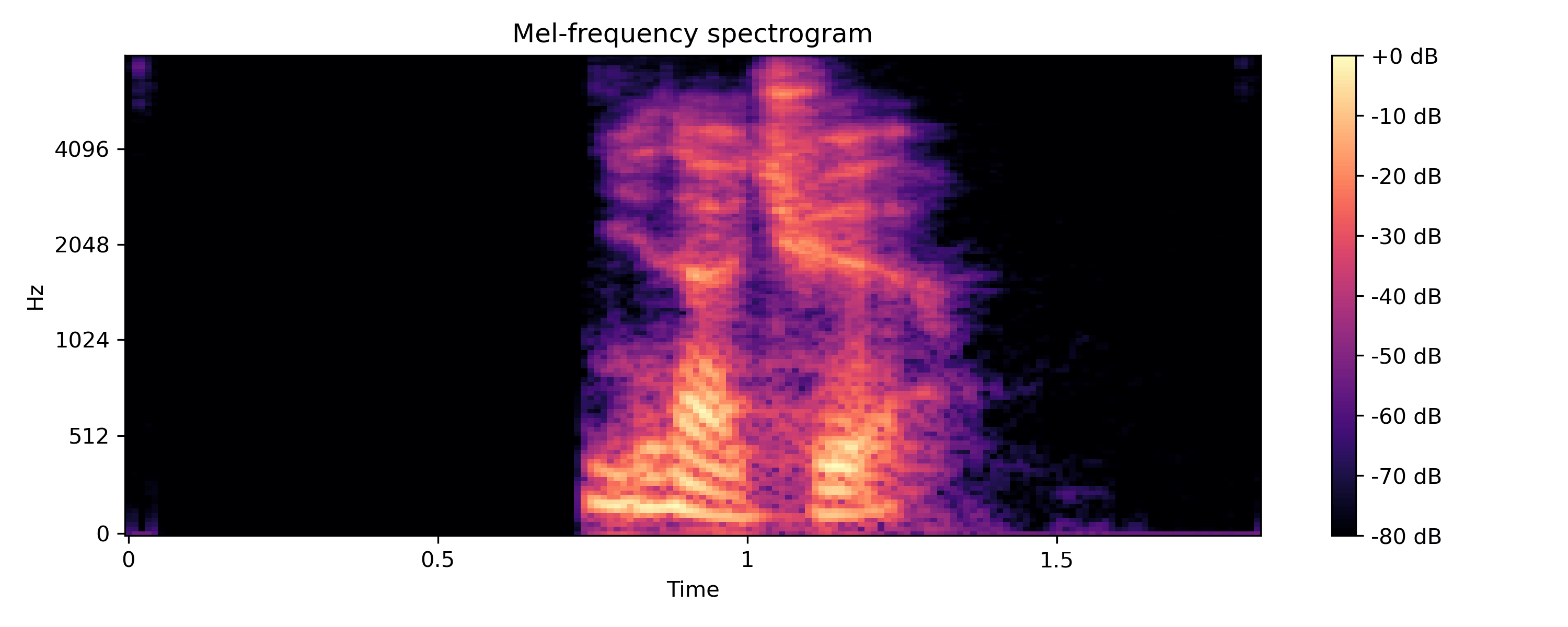 spectrogram
