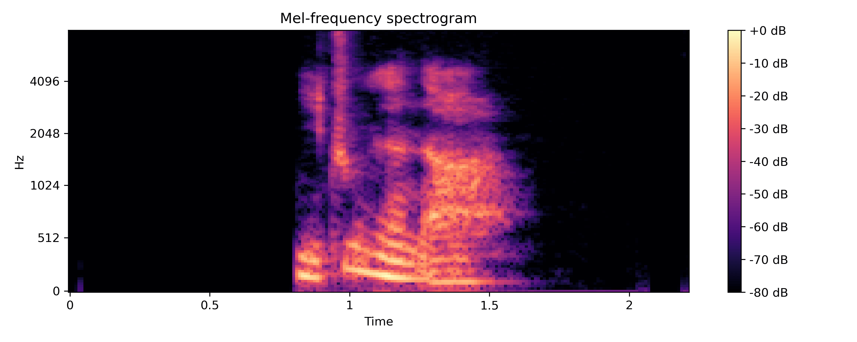 spectrogram