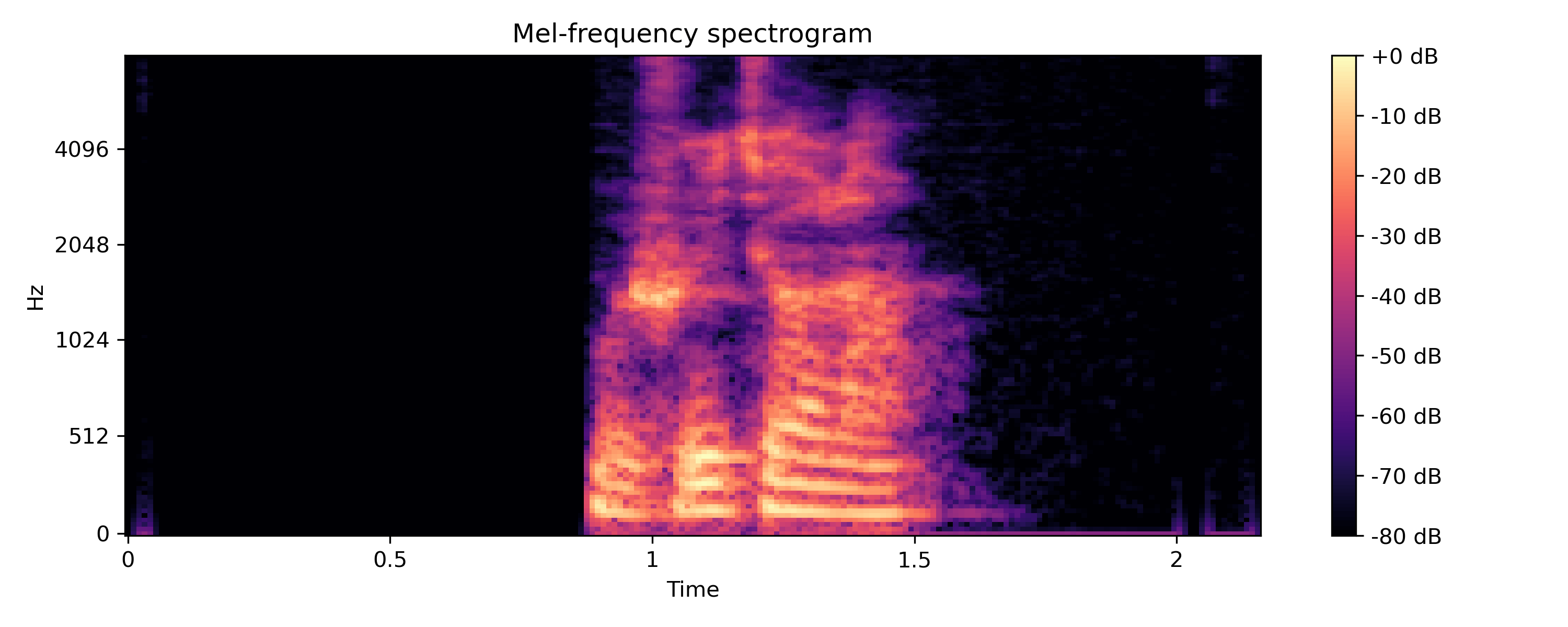 spectrogram
